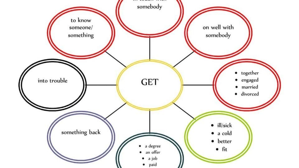 Spider Diagram To Study In Less Time For Exams