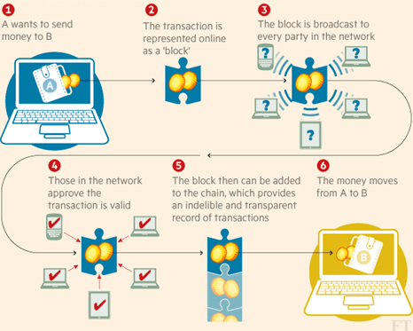 Cryptocurrency Explained