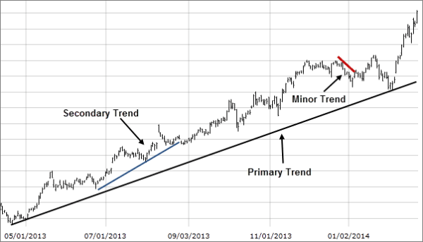 6 Principles of Dow Theory Every Investor Should Know  - 67