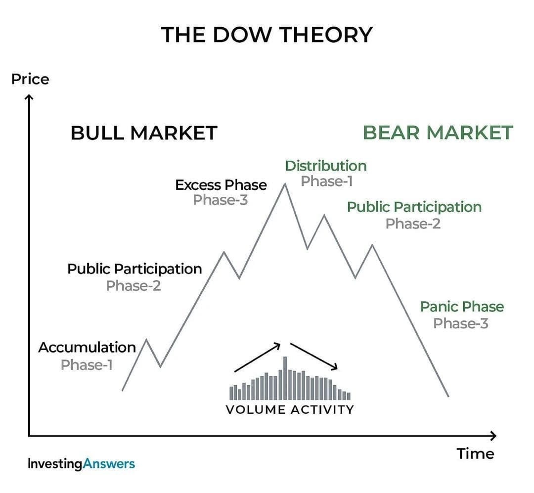 6 Principles of Dow Theory Every Investor Should Know  - 27