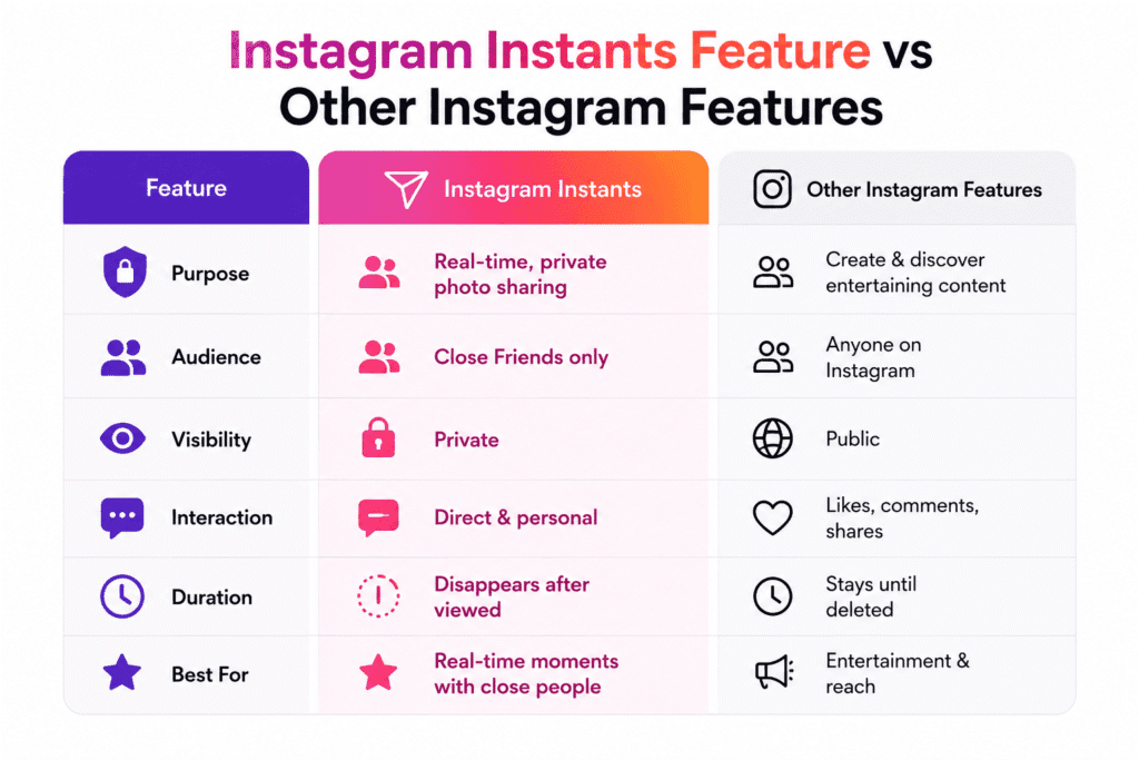Instant vs others